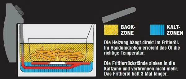 Fritel Fritteuse Turbo SF 3855 2 Fritel Fritteuse Turbo SF 3855 – Bild 2